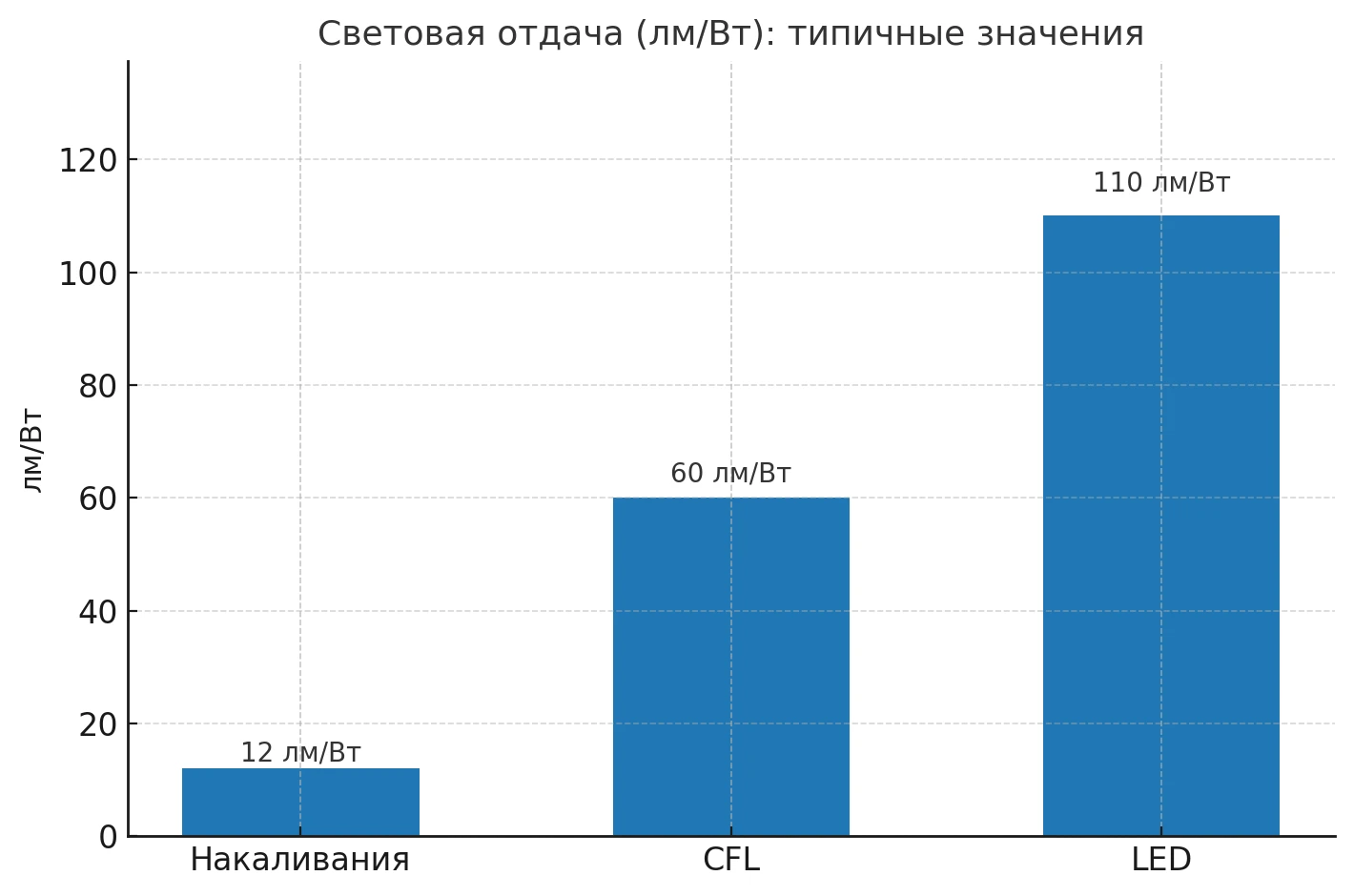 лед лампы