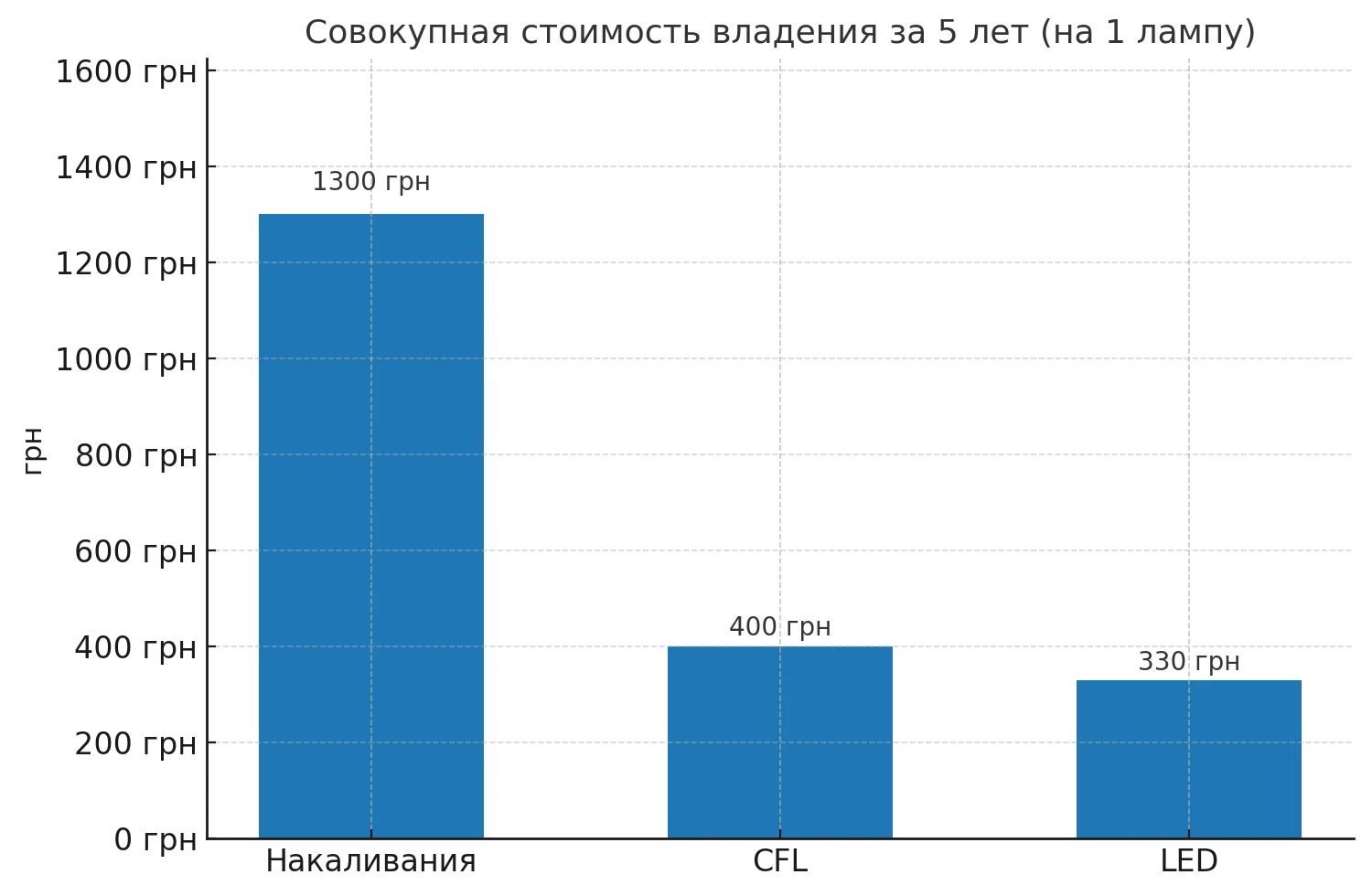 Сравнение TCO за 5 лет для накаливания, CFL и LED