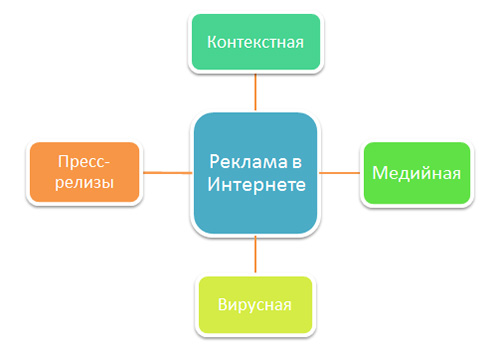 Выбираем инструменты интернет-рекламы
